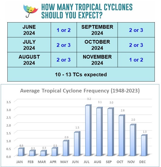 cyclone frequency philippines